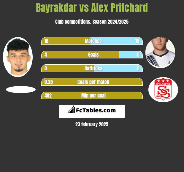 Bayrakdar vs Alex Pritchard h2h player stats