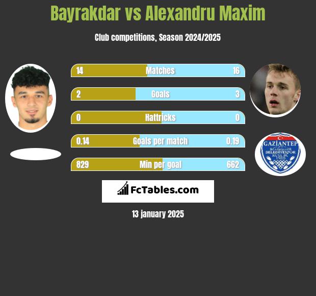 Bayrakdar vs Alexandru Maxim h2h player stats