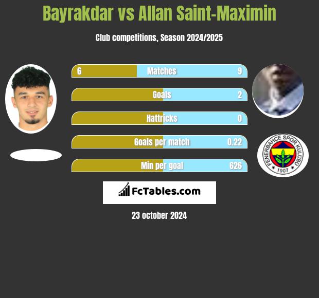 Bayrakdar vs Allan Saint-Maximin h2h player stats