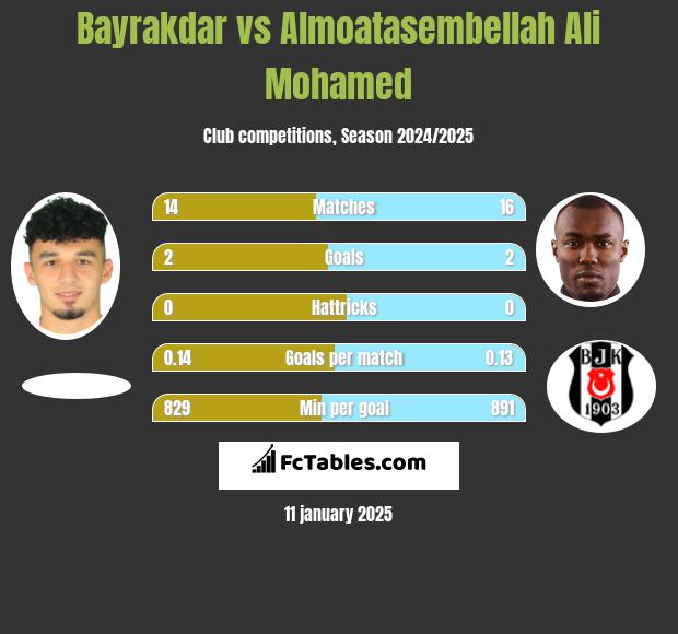 Bayrakdar vs Almoatasembellah Ali Mohamed h2h player stats