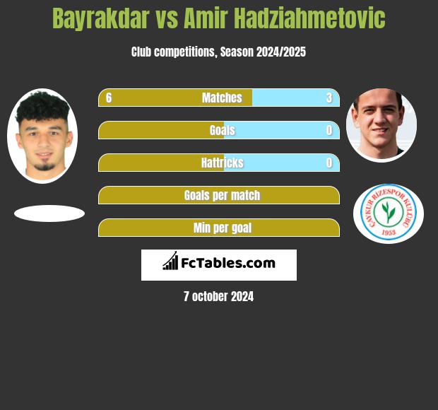 Bayrakdar vs Amir Hadziahmetovic h2h player stats