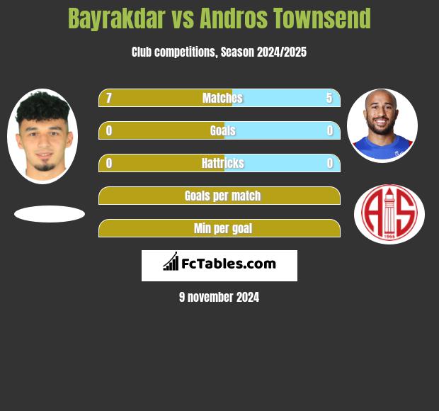 Bayrakdar vs Andros Townsend h2h player stats