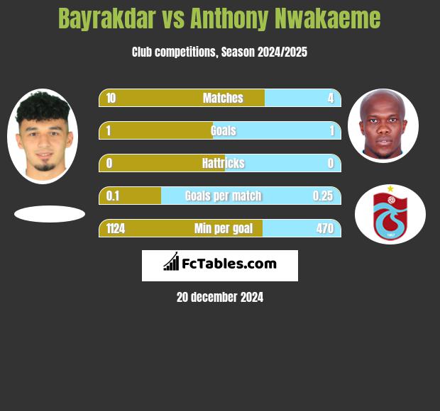 Bayrakdar vs Anthony Nwakaeme h2h player stats