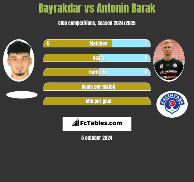 Bayrakdar vs Antonin Barak h2h player stats