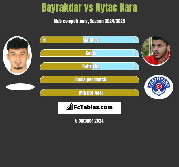 Bayrakdar vs Aytac Kara h2h player stats