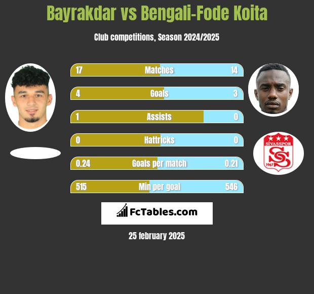 Bayrakdar vs Bengali-Fode Koita h2h player stats