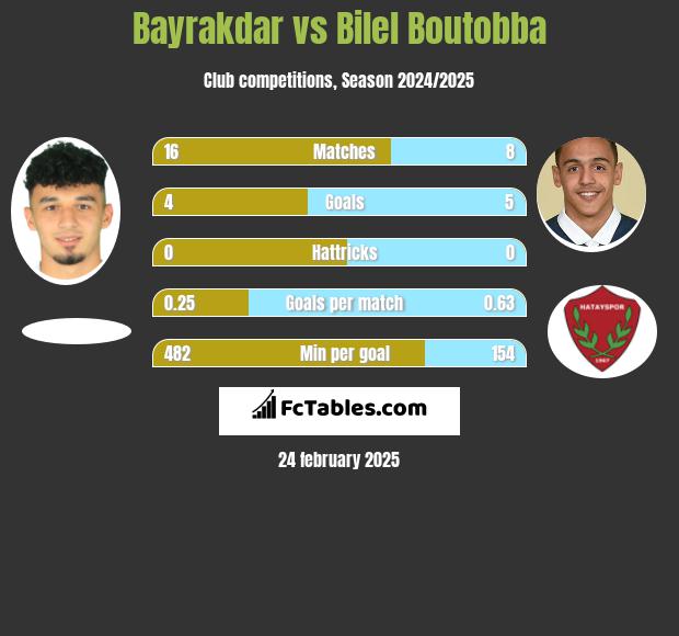 Bayrakdar vs Bilel Boutobba h2h player stats