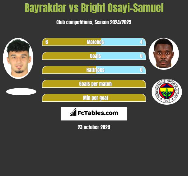 Bayrakdar vs Bright Osayi-Samuel h2h player stats