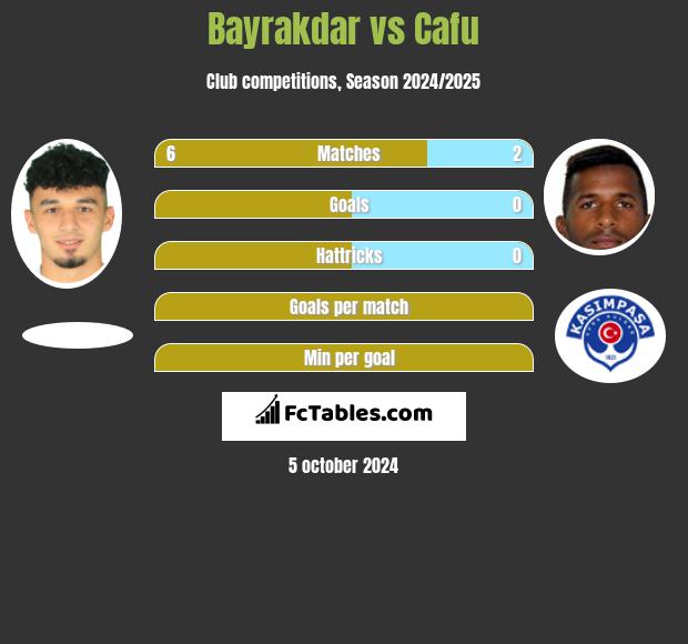 Bayrakdar vs Cafu h2h player stats