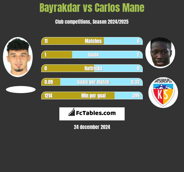 Bayrakdar vs Carlos Mane h2h player stats