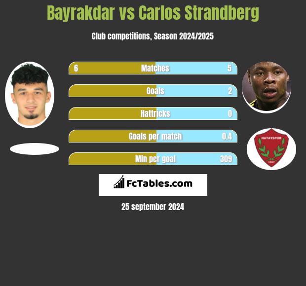 Bayrakdar vs Carlos Strandberg h2h player stats