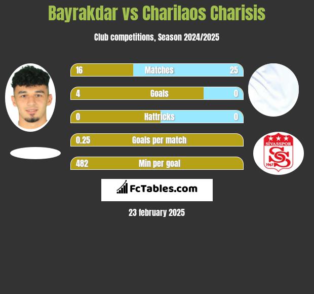 Bayrakdar vs Charilaos Charisis h2h player stats