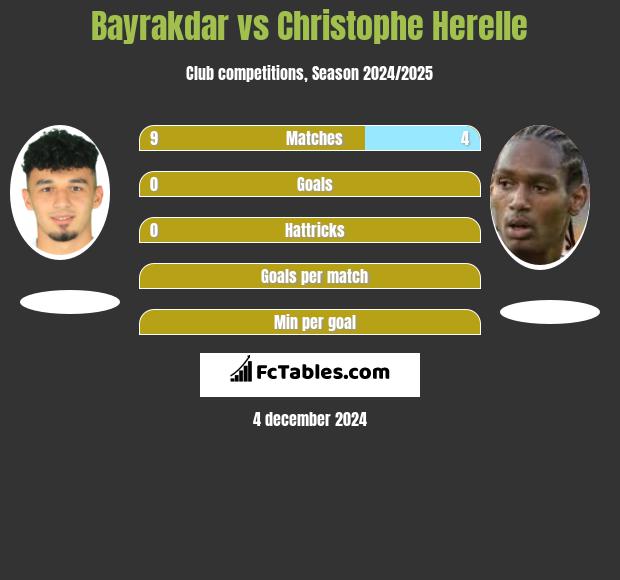 Bayrakdar vs Christophe Herelle h2h player stats