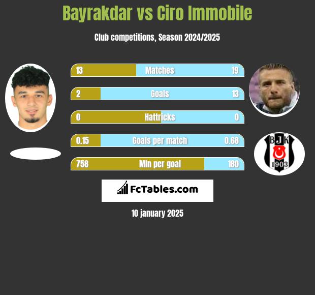 Bayrakdar vs Ciro Immobile h2h player stats