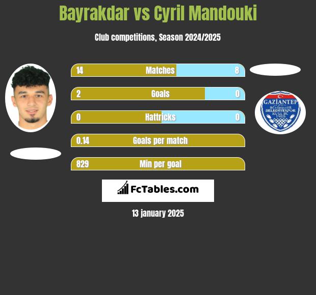 Bayrakdar vs Cyril Mandouki h2h player stats