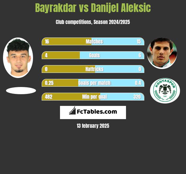 Bayrakdar vs Danijel Aleksić h2h player stats