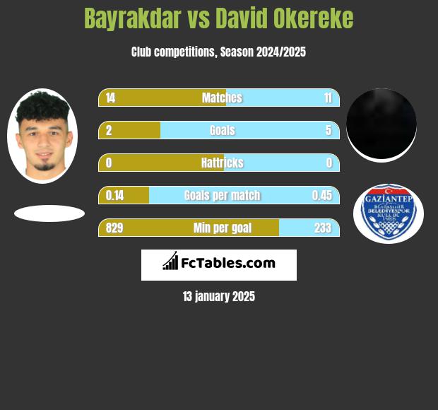 Bayrakdar vs David Okereke h2h player stats