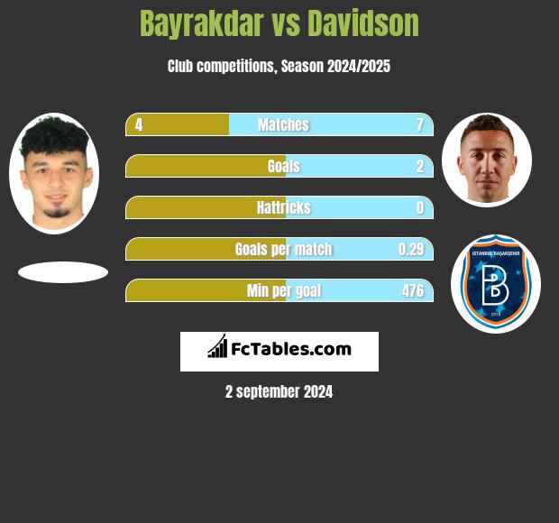 Bayrakdar vs Davidson h2h player stats