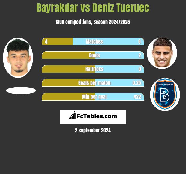 Bayrakdar vs Deniz Tueruec h2h player stats