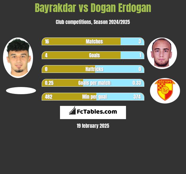 Bayrakdar vs Dogan Erdogan h2h player stats