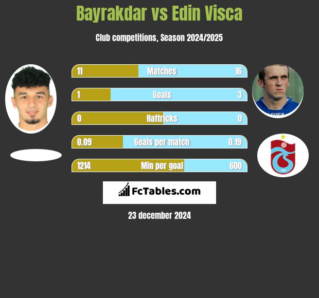 Bayrakdar vs Edin Visća h2h player stats