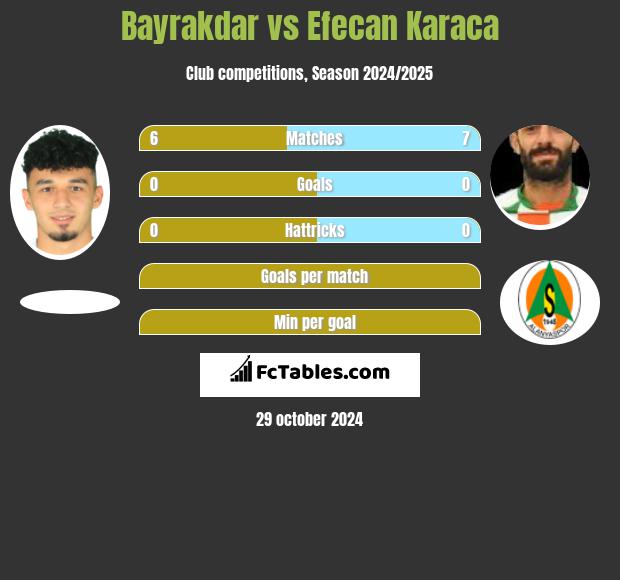 Bayrakdar vs Efecan Karaca h2h player stats