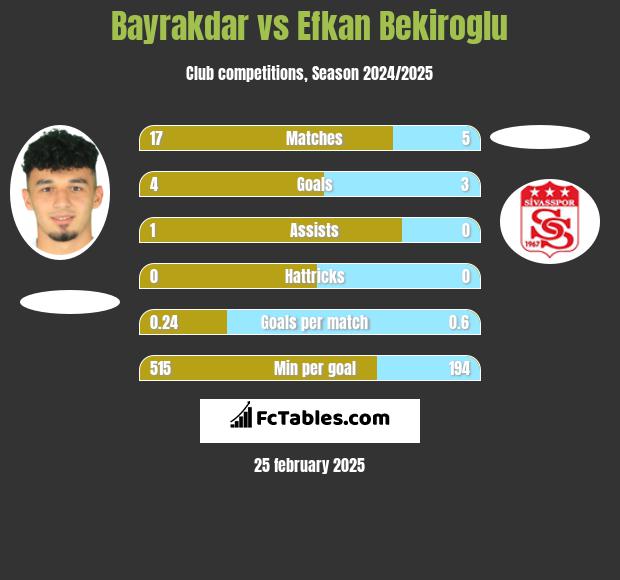 Bayrakdar vs Efkan Bekiroglu h2h player stats