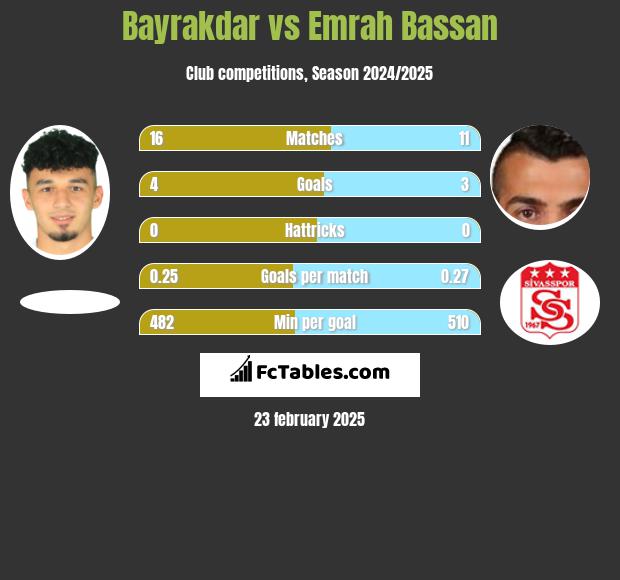 Bayrakdar vs Emrah Bassan h2h player stats