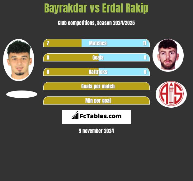 Bayrakdar vs Erdal Rakip h2h player stats