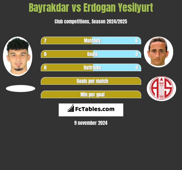 Bayrakdar vs Erdogan Yesilyurt h2h player stats