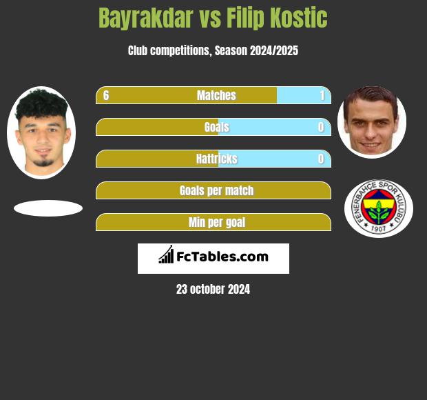 Bayrakdar vs Filip Kostic h2h player stats