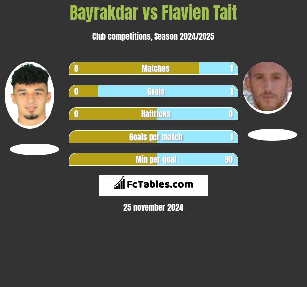 Bayrakdar vs Flavien Tait h2h player stats