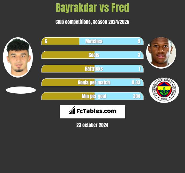 Bayrakdar vs Fred h2h player stats