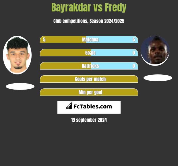 Bayrakdar vs Fredy h2h player stats