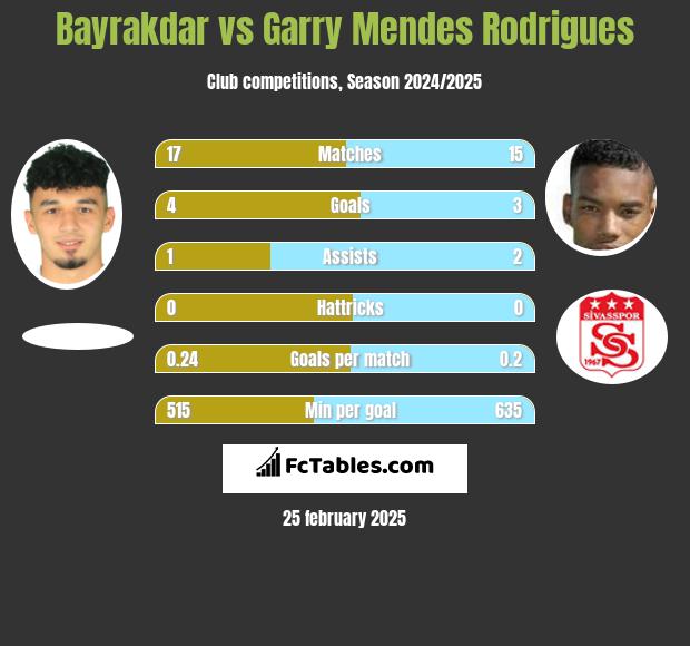 Bayrakdar vs Garry Mendes Rodrigues h2h player stats