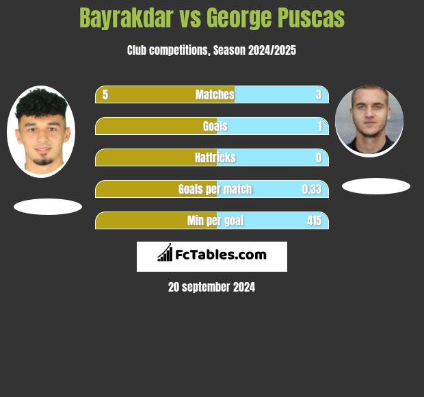 Bayrakdar vs George Puscas h2h player stats