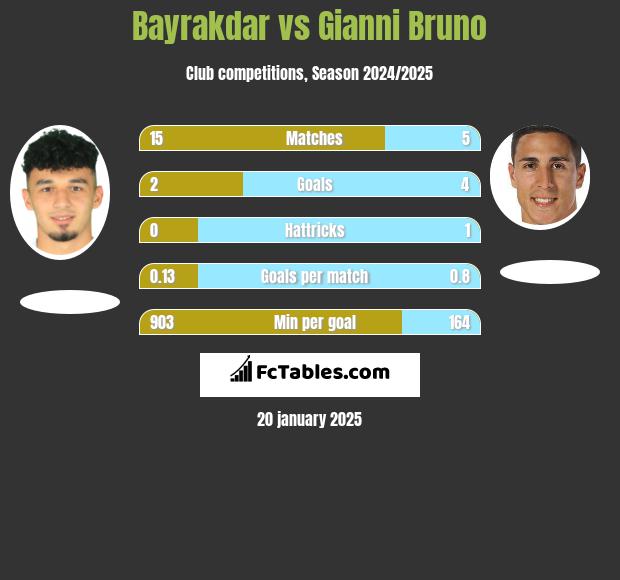 Bayrakdar vs Gianni Bruno h2h player stats