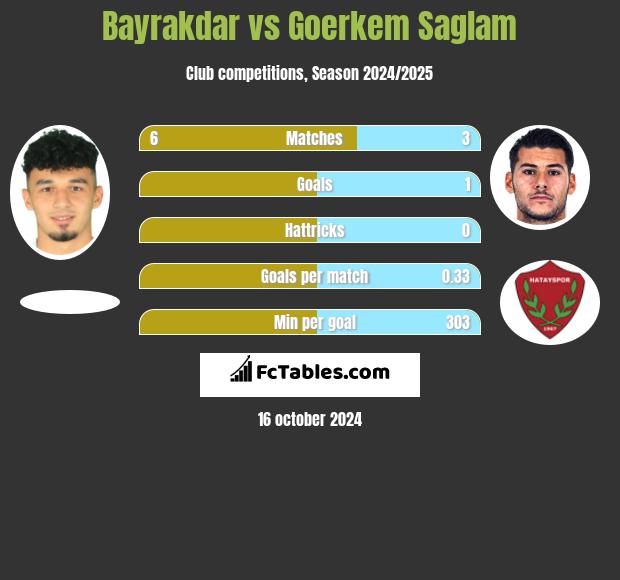 Bayrakdar vs Goerkem Saglam h2h player stats