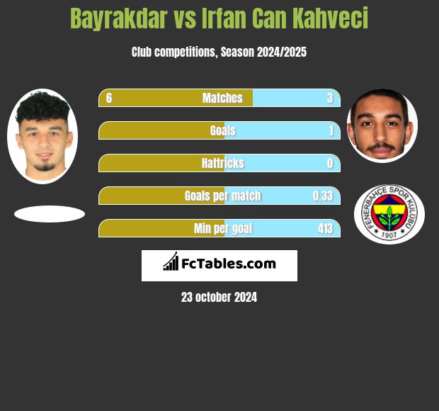 Bayrakdar vs Irfan Can Kahveci h2h player stats