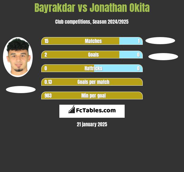 Bayrakdar vs Jonathan Okita h2h player stats