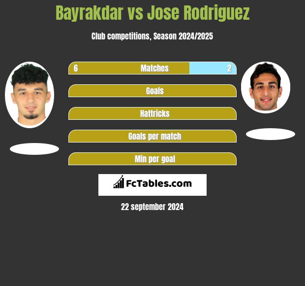 Bayrakdar vs Jose Rodriguez h2h player stats