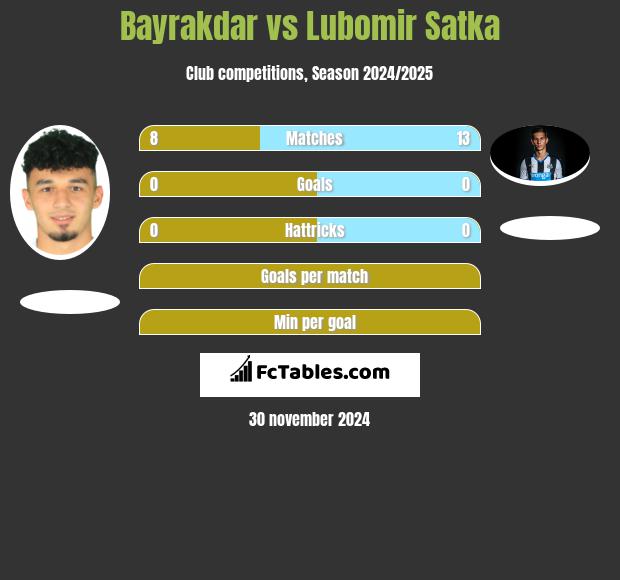 Bayrakdar vs Lubomir Satka h2h player stats