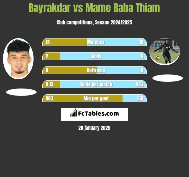 Bayrakdar vs Mame Baba Thiam h2h player stats