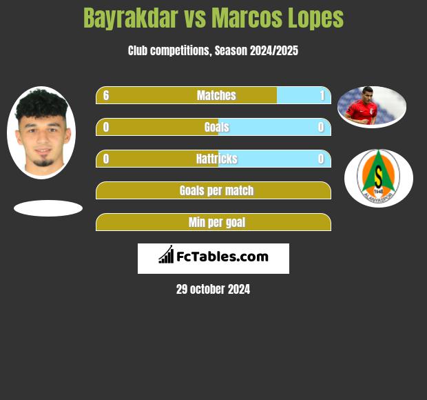 Bayrakdar vs Marcos Lopes h2h player stats