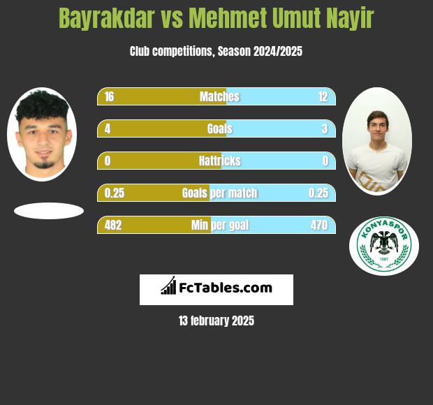 Bayrakdar vs Mehmet Umut Nayir h2h player stats