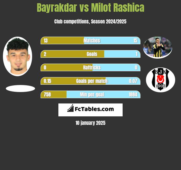 Bayrakdar vs Milot Rashica h2h player stats