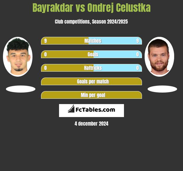 Bayrakdar vs Ondrej Celustka h2h player stats