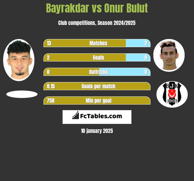 Bayrakdar vs Onur Bulut h2h player stats