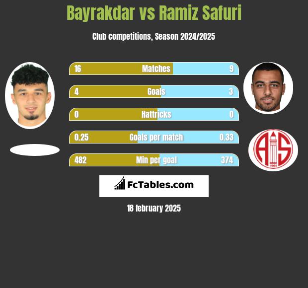 Bayrakdar vs Ramiz Safuri h2h player stats