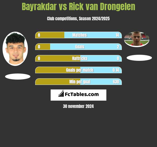 Bayrakdar vs Rick van Drongelen h2h player stats